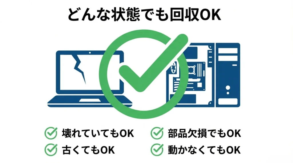 故障、古い、部品欠損、動作不能など、どんな状態のパソコンでも回収可能