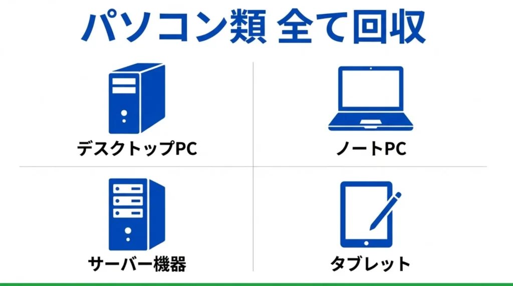回収対象のパソコン類:デスクトップPC、ノートPC、サーバー機器、タブレット